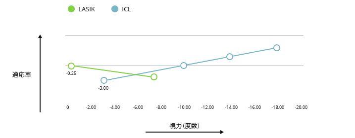 適応率と視力（度数）